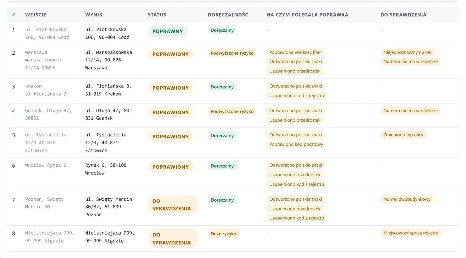 Lista ośmiu adresów ze statusem, oceną doręczalności, listą poprawek i powodami do sprawdzenia